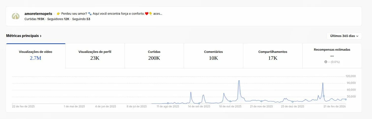 Amor Eterno — Painel Analytics TikTok: 2.7M views, 12K seguidores